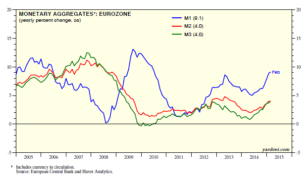 Eurozone Monetary Aggregates 2005-Present