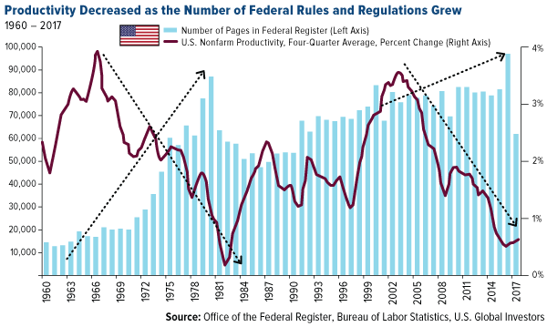 Productivity and  Federal Rules and Regulations