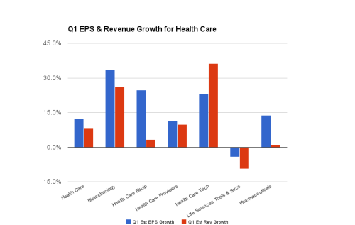 Q1 EPS and Rev Growth: Health Care