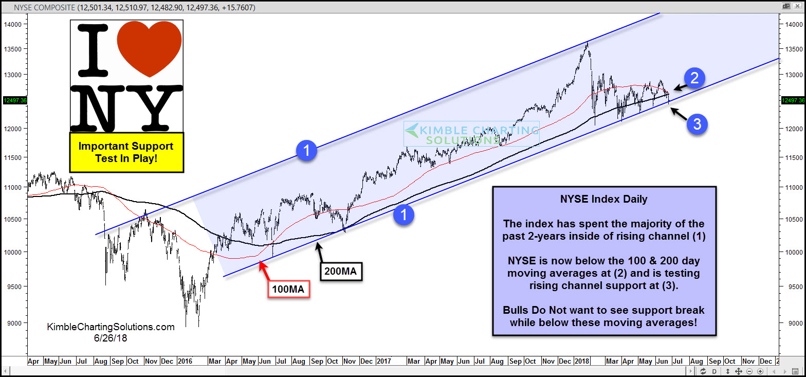 Daily NYSE Composite