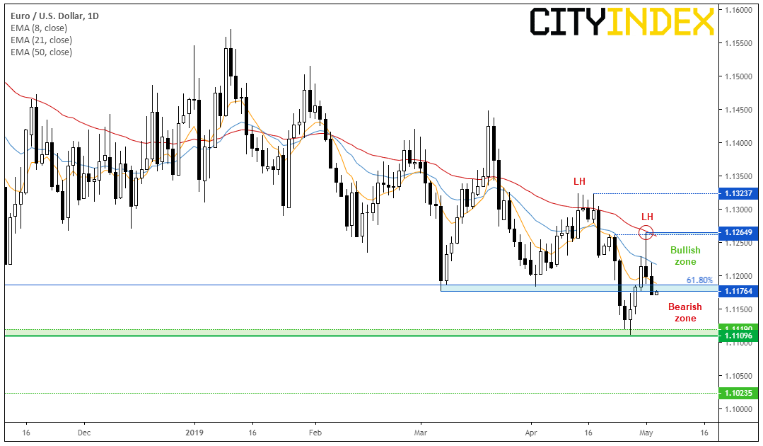 Euro US Dollar 1 Day