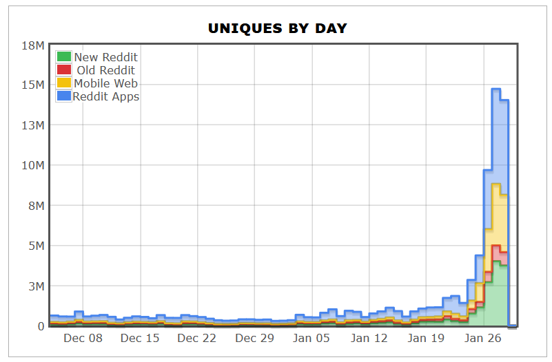 Uniques By Day