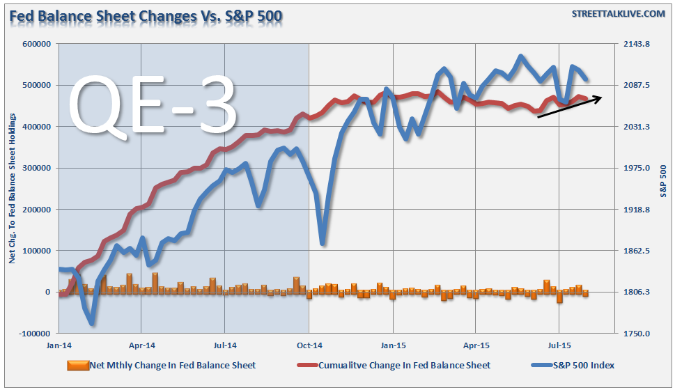Fed Balance Sheet Changes Vs. S&P 500 