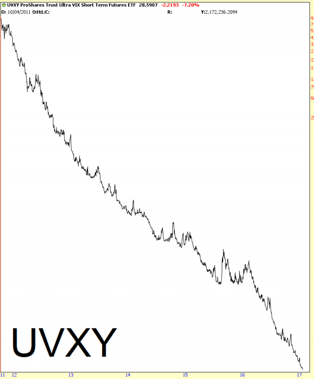 Uvxy Historical Chart