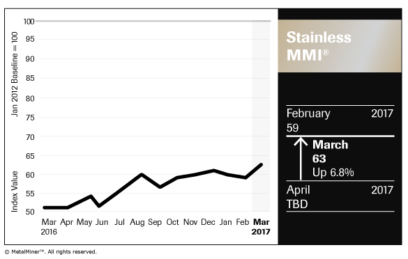Stainless MMI Chart