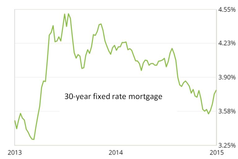 30-year Fixed rate Mortgage Chart