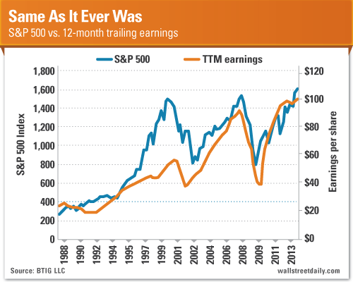 S&P 500 And Earnings