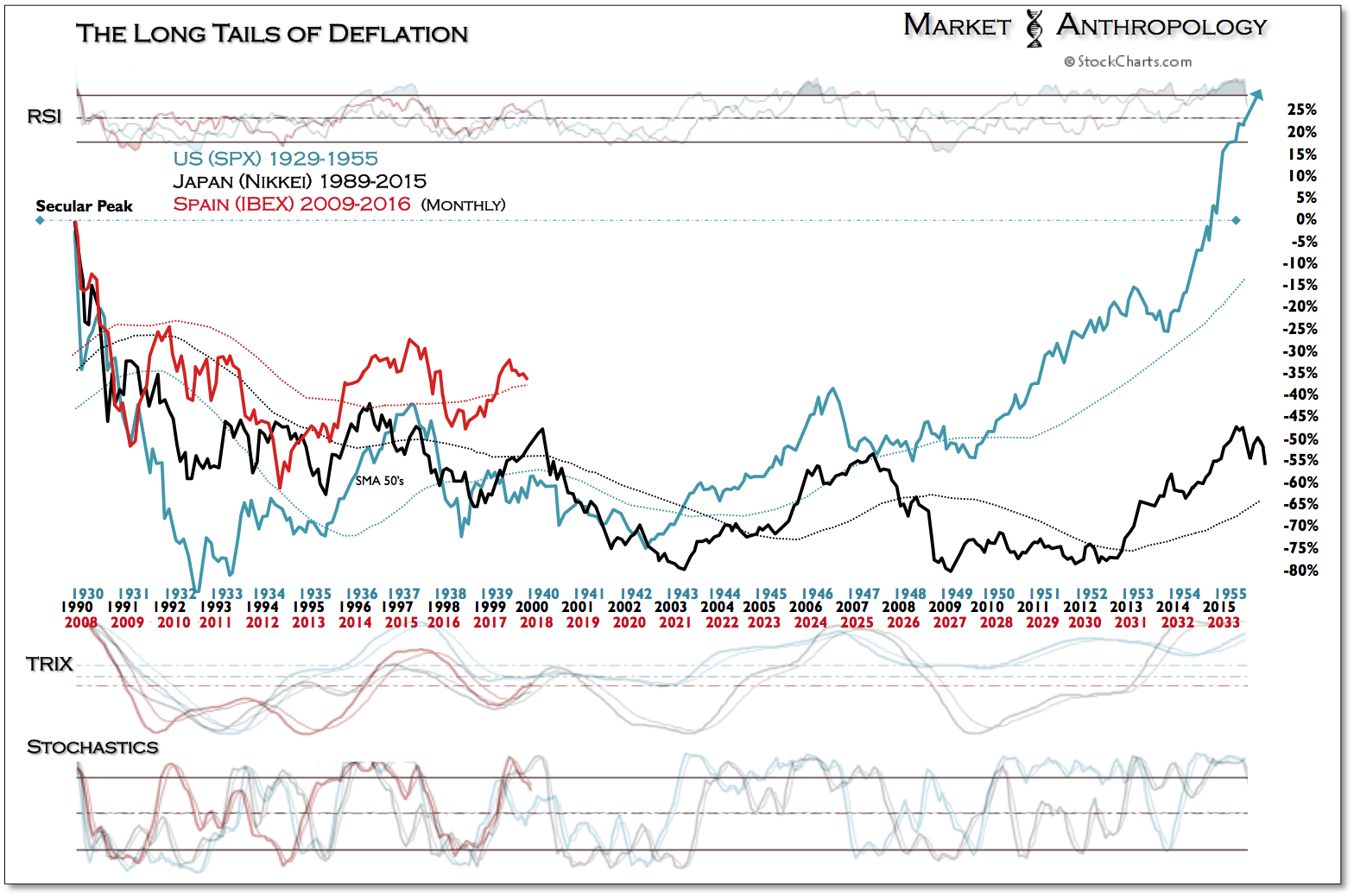 US SPX 1929-1955