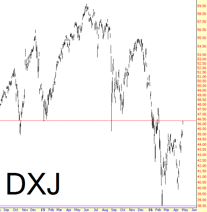 DXJ Chart