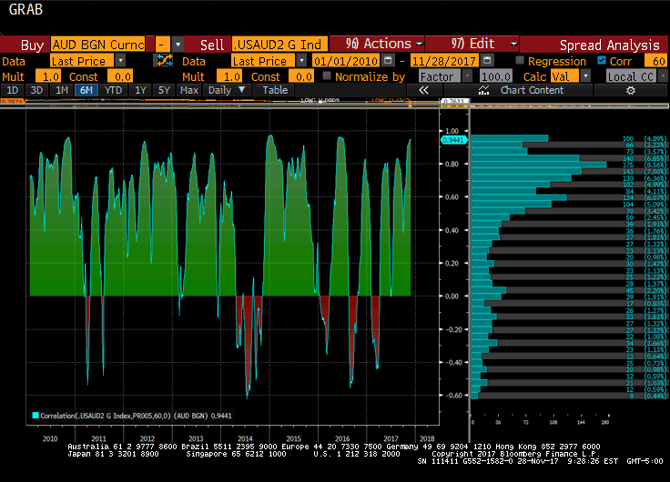 2-Year Yield Spreads And AUD