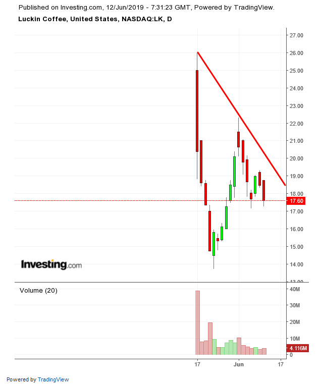 LK Daily Chart