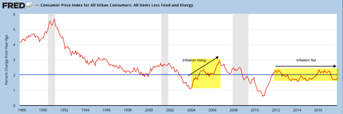 Core CPI 1988-2017