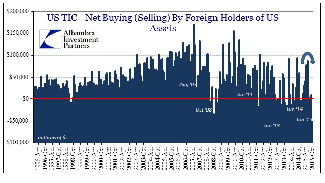 US TIC - Net Buying (Selling) By Foreign Holders of US Assets