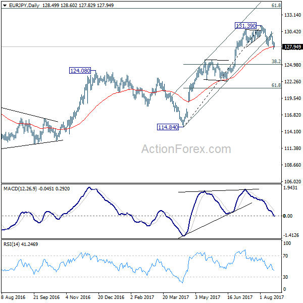 EUR/JPY Daily Chart