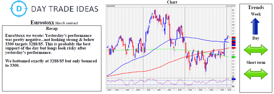 EuroStoxx Weekly Chart