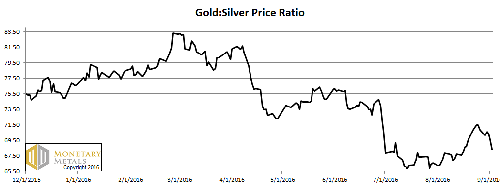 Gold Price To The Silver Price