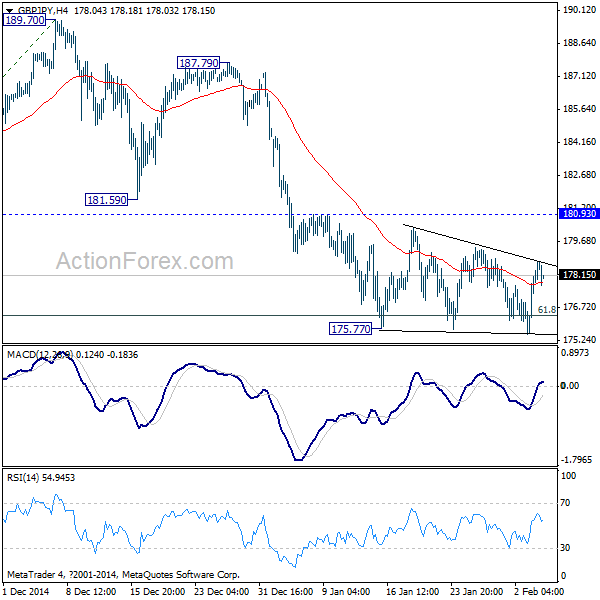 GBP/JPY 4 Hours Chart