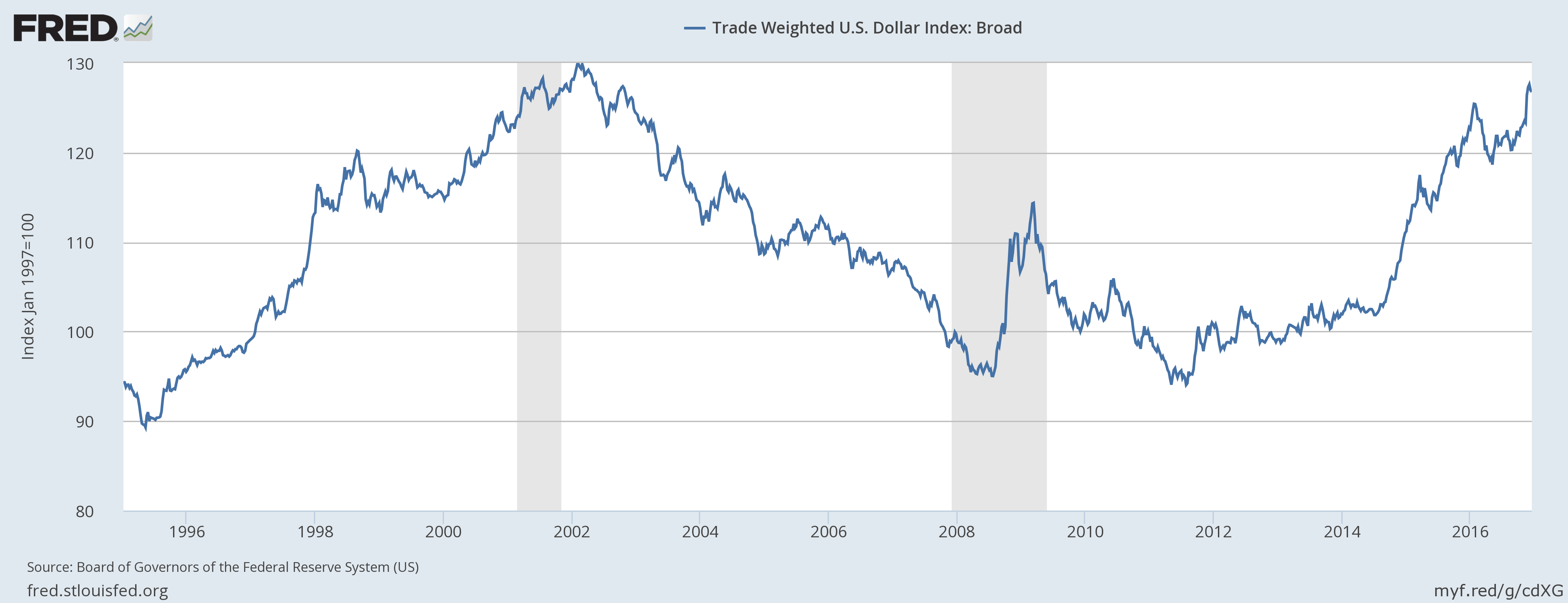 Dollar Index. Us Dollar Index historical Chart. Us Dollar Index History. Light trading. Www usds