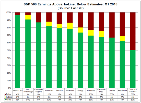S&P 500 Earnings Above