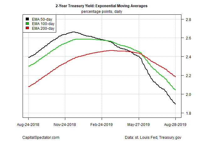 2 Year Treasury Yield EMA Chart