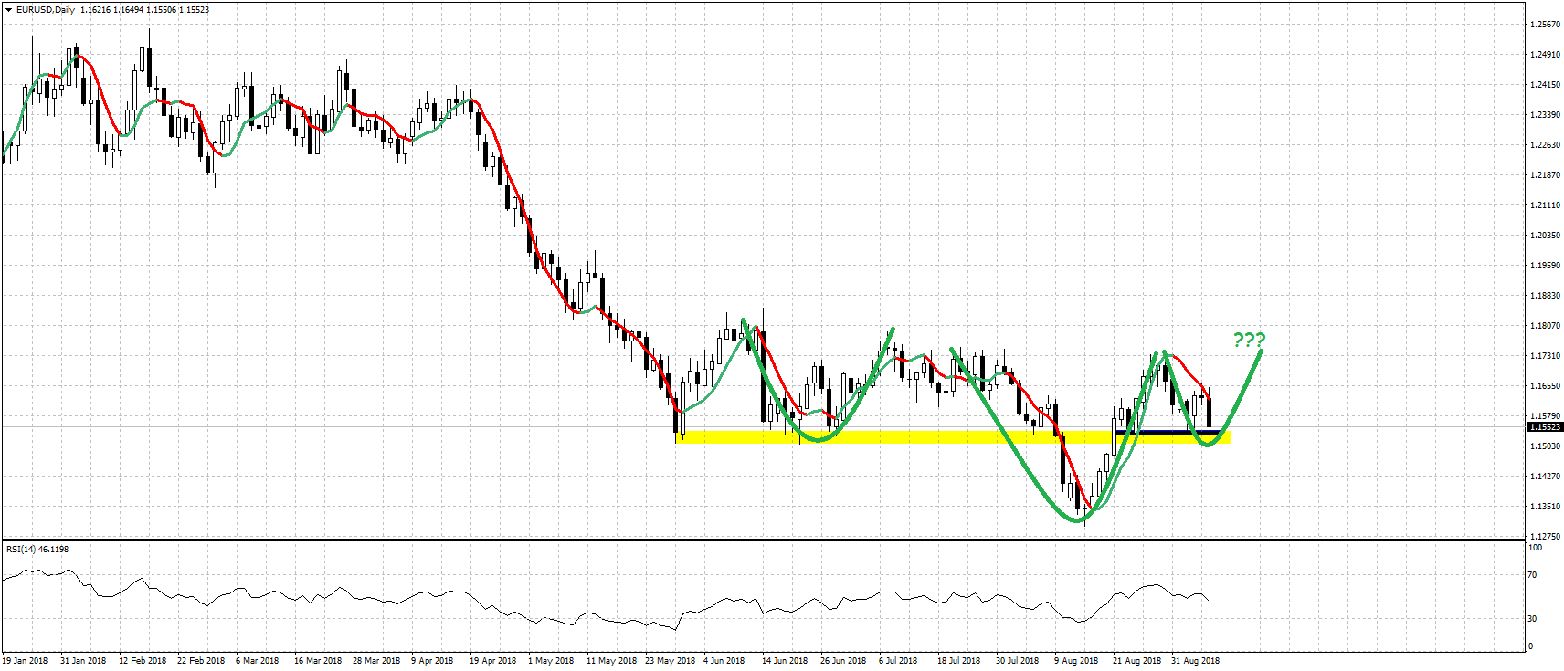 EUR/USD Head And Shoulders Patterns With Different Outcomes | Investing.com