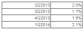 YoY GDP Since Q2 2013