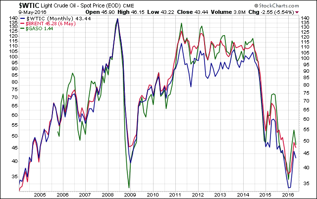 WTIC BRENT GASO Monthly Chart