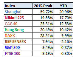 Major Markets 2015 Performance, YTD