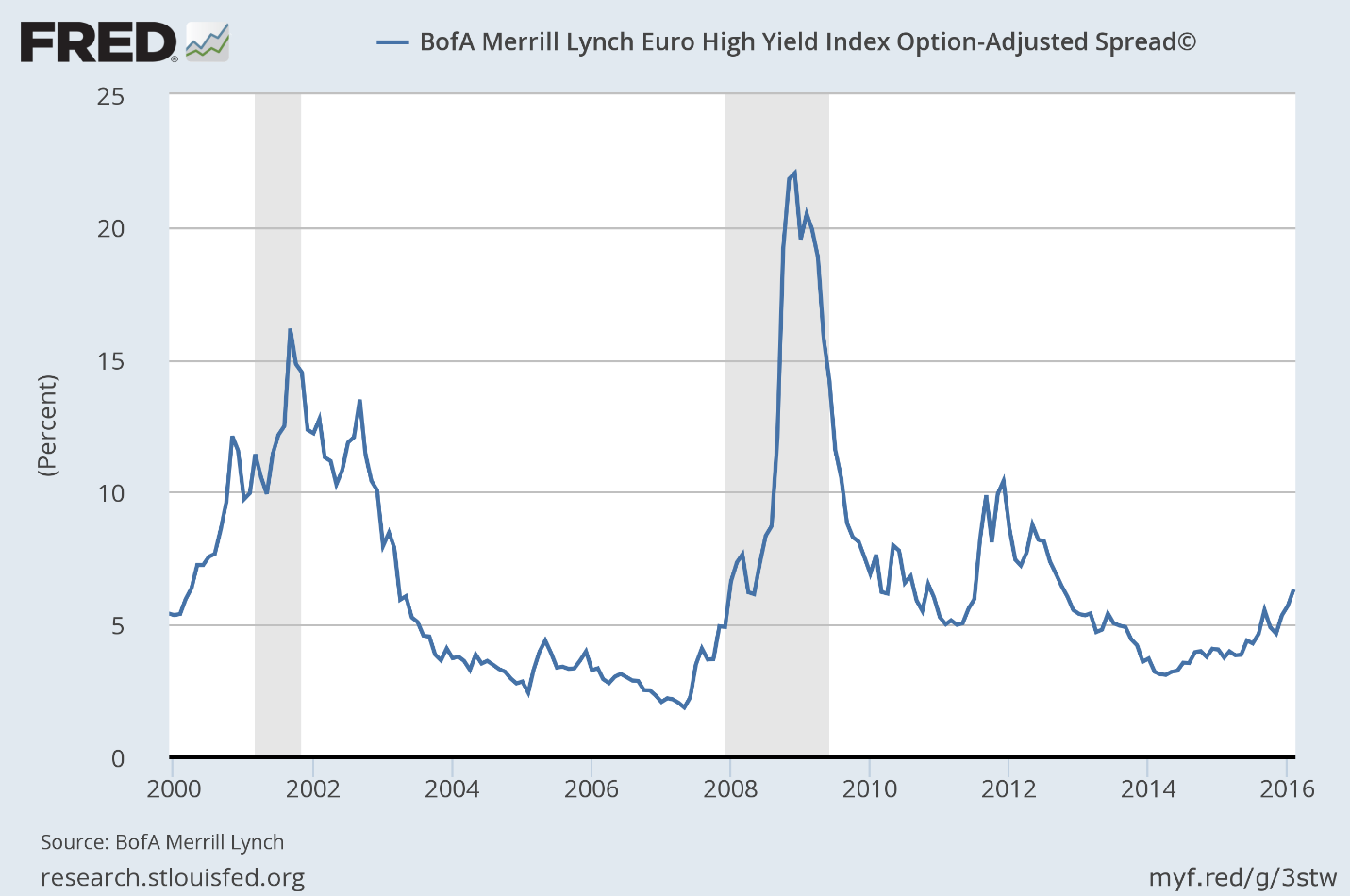 Euro High Yield Spreads