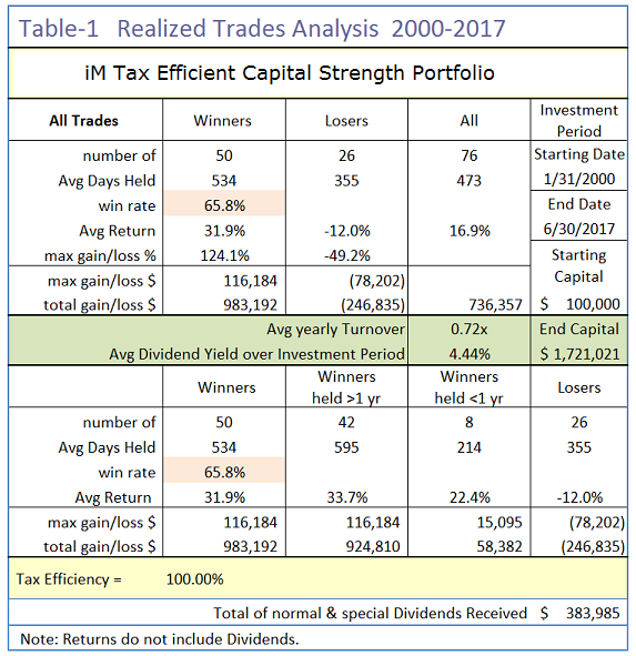 Table Realized Trades Analysis 200-2017