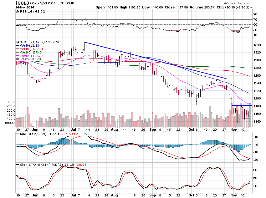 Gold Daily Chart