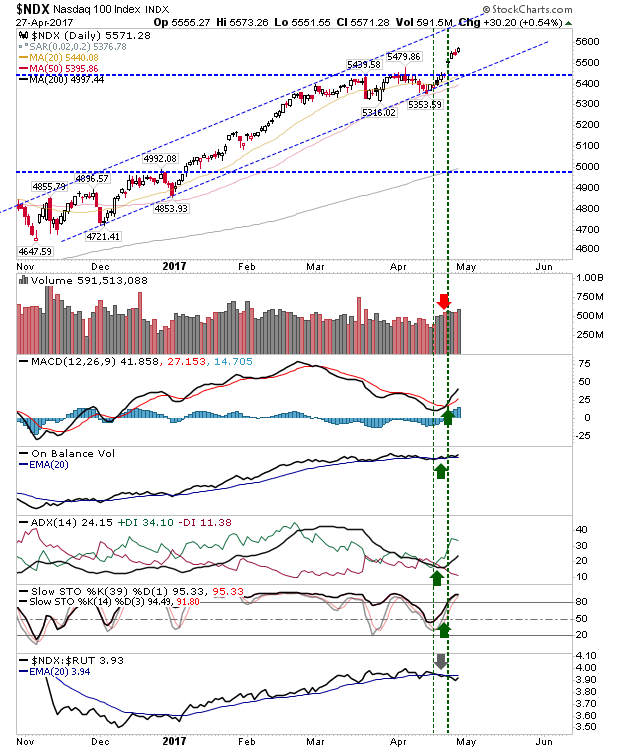 NDX Daily Chart