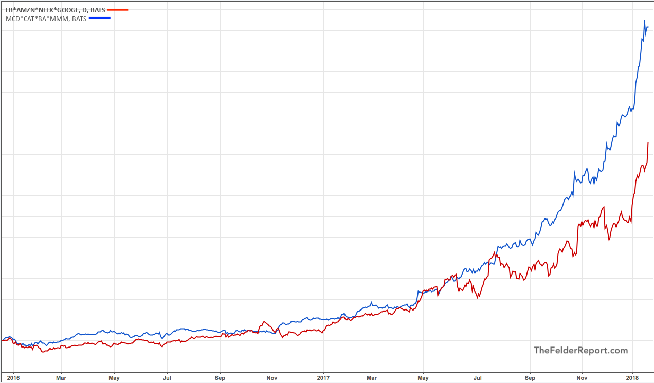 McDonald’s, Caterpillar, Boeing And 3M: 2 Years