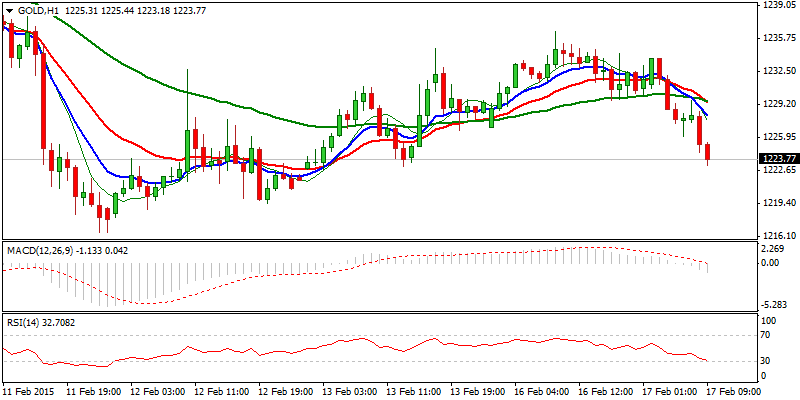 XAU/USD Hourly Chart