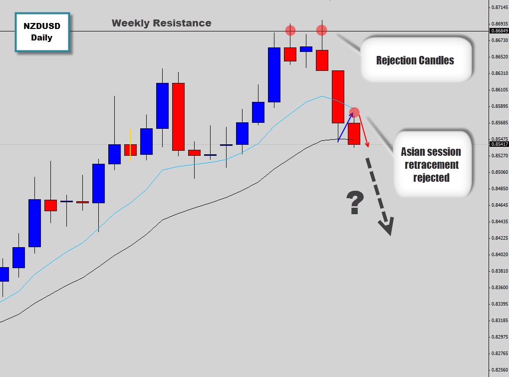 NZD/USD Bearish price action signals