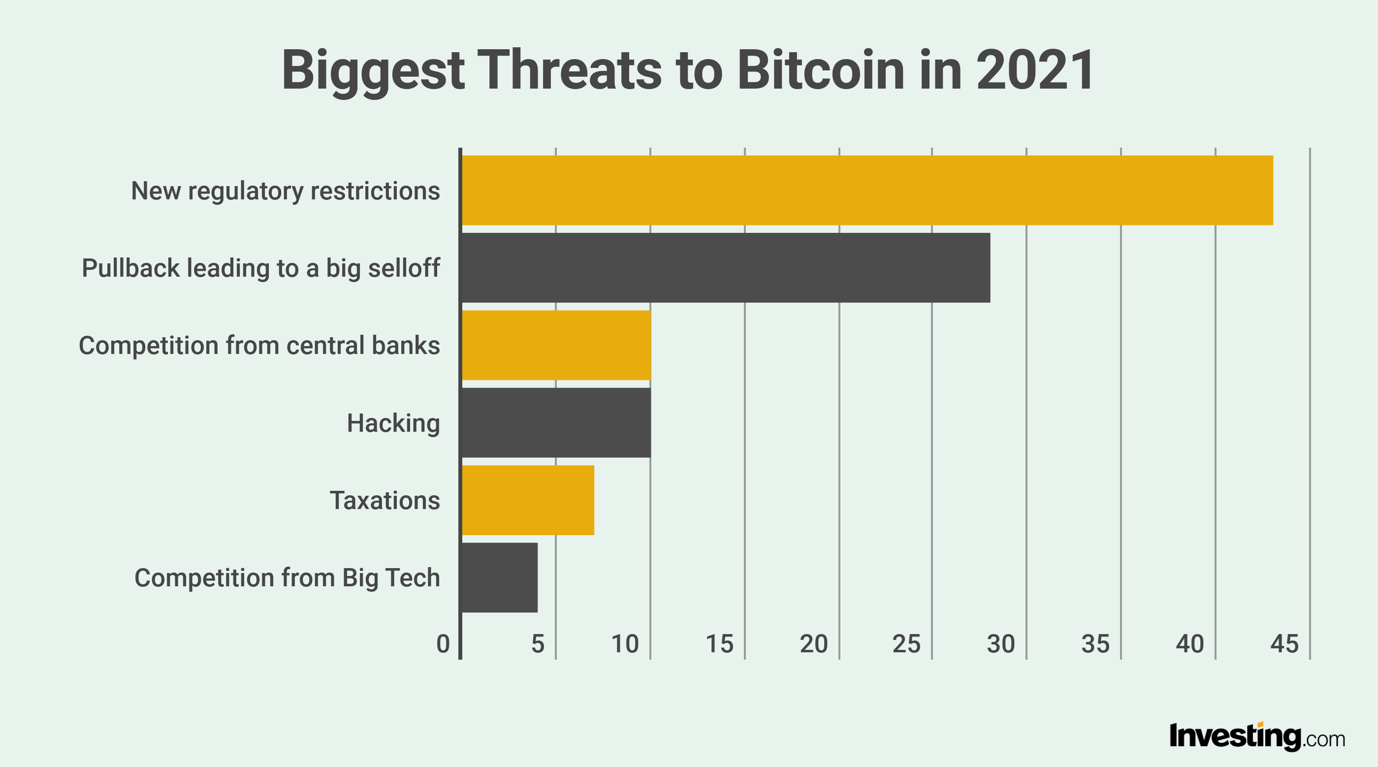 Threats to Bitcoin
