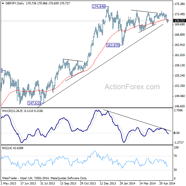 GBP/JPY Daily Chart