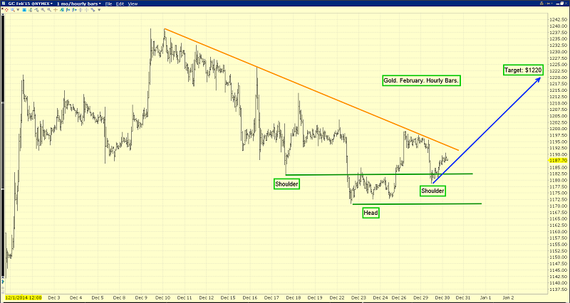 Hourly Gold