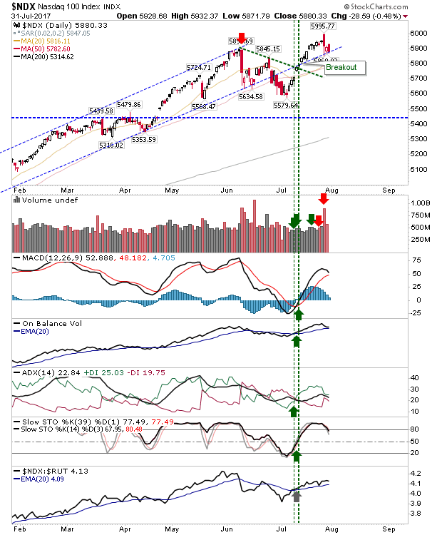 NDX Daily Chart