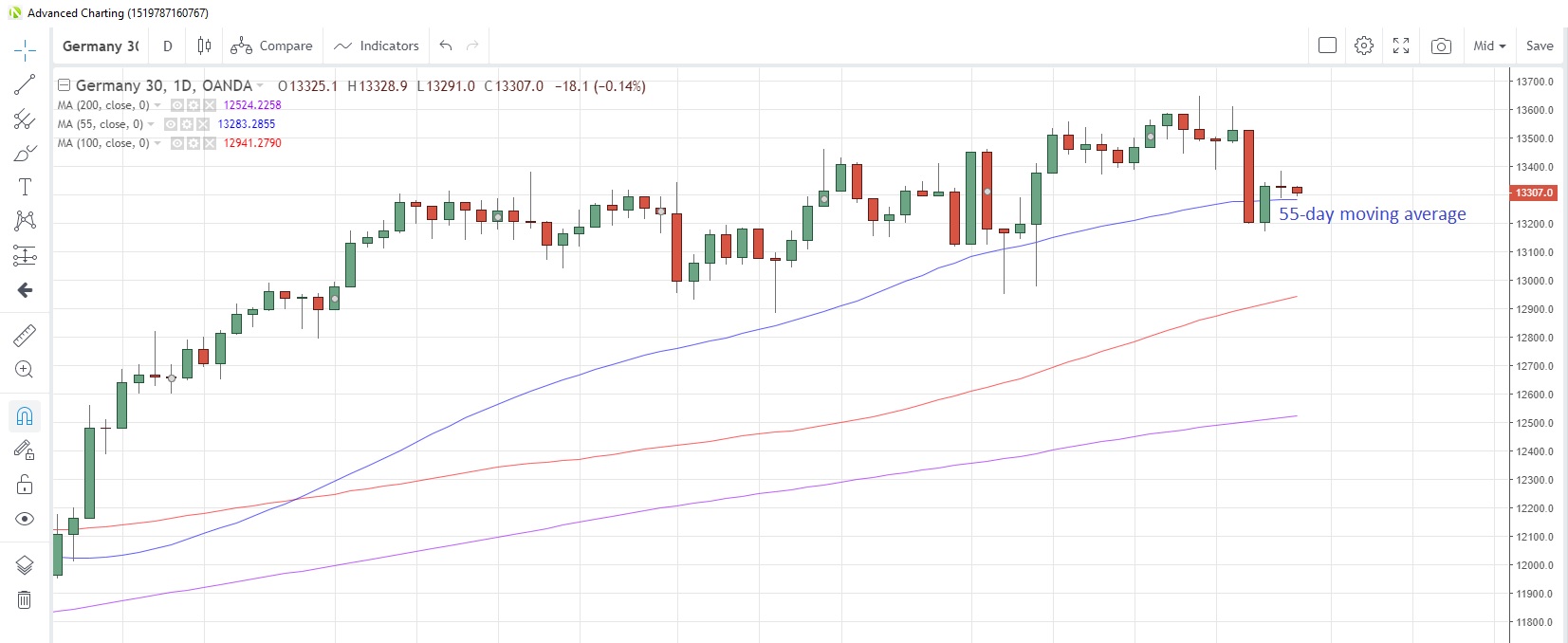 DE30EUR Daily Chart