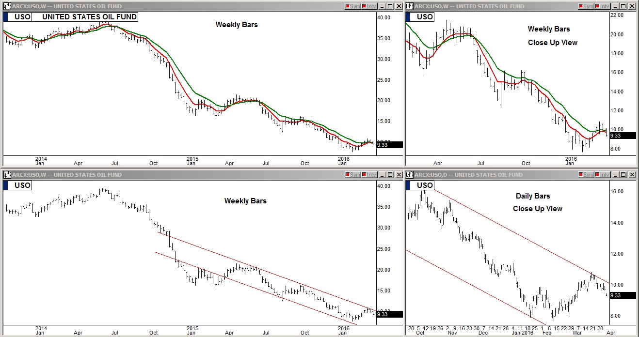 United States Oil Fund Charts