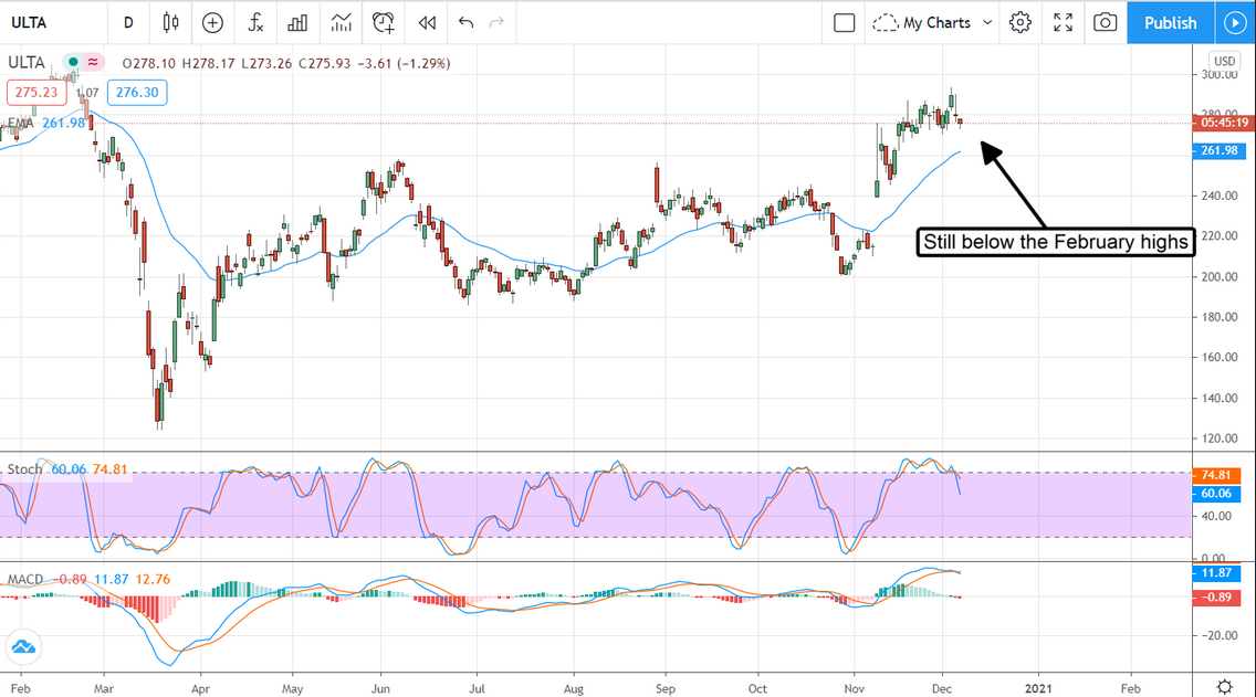 ULTA Stock Chart