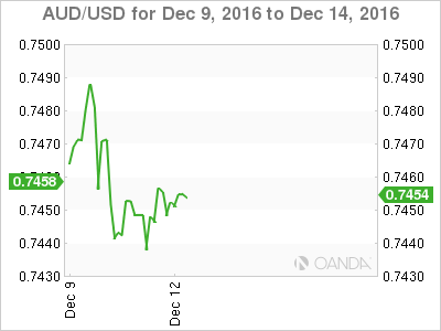 AUD/USD Dec 9 - 14 Chart