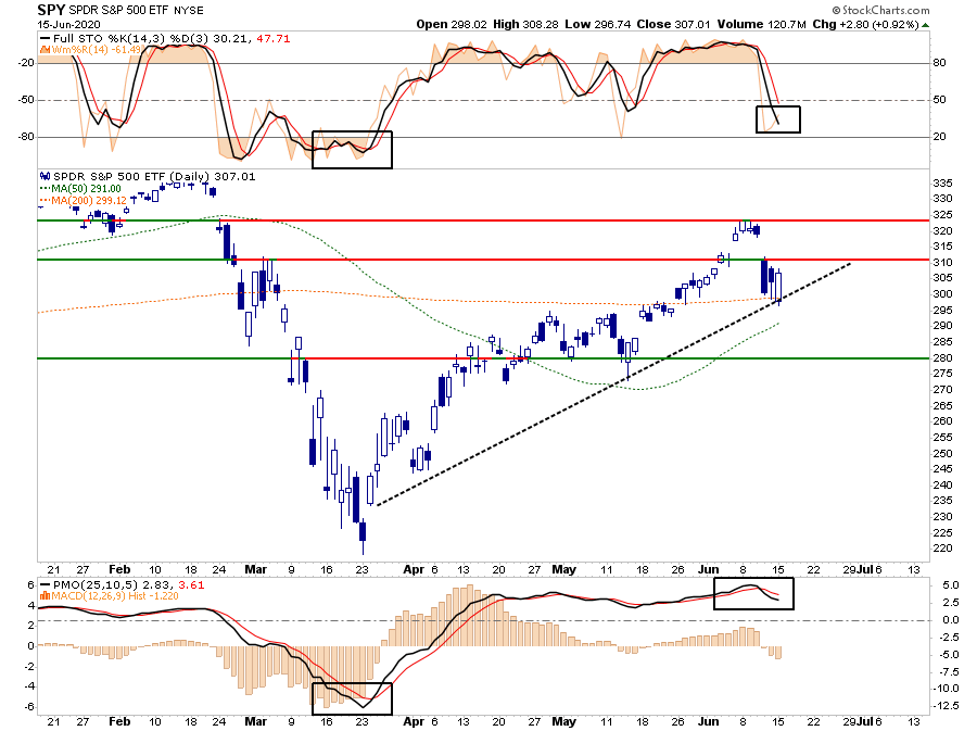 SP 500 ETF Daily Chart