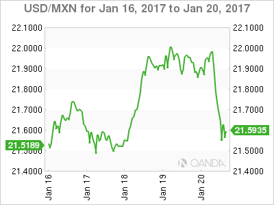 USD/MXN Jan 16-20 Chart