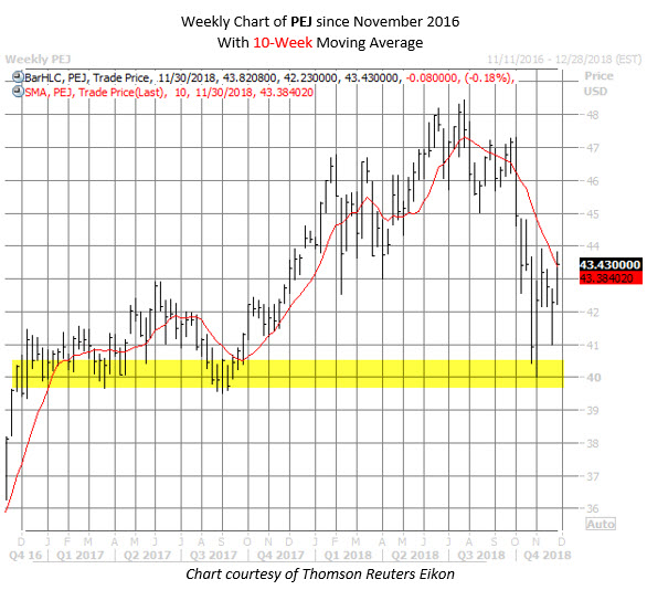 PEJ Etf Chart Nov 30
