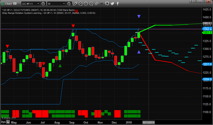 Gold Weekly