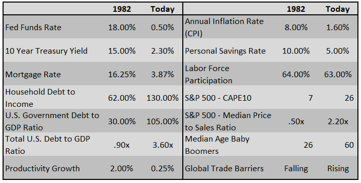 Economic Policy Proposals 1982 vs Today