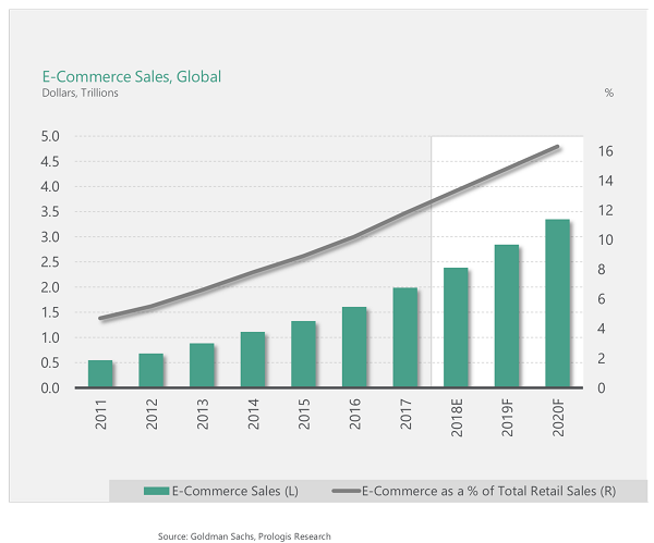 E-Commerce Sales Are Exploding