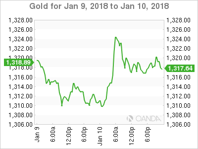 Gold Chart For January 9-10
